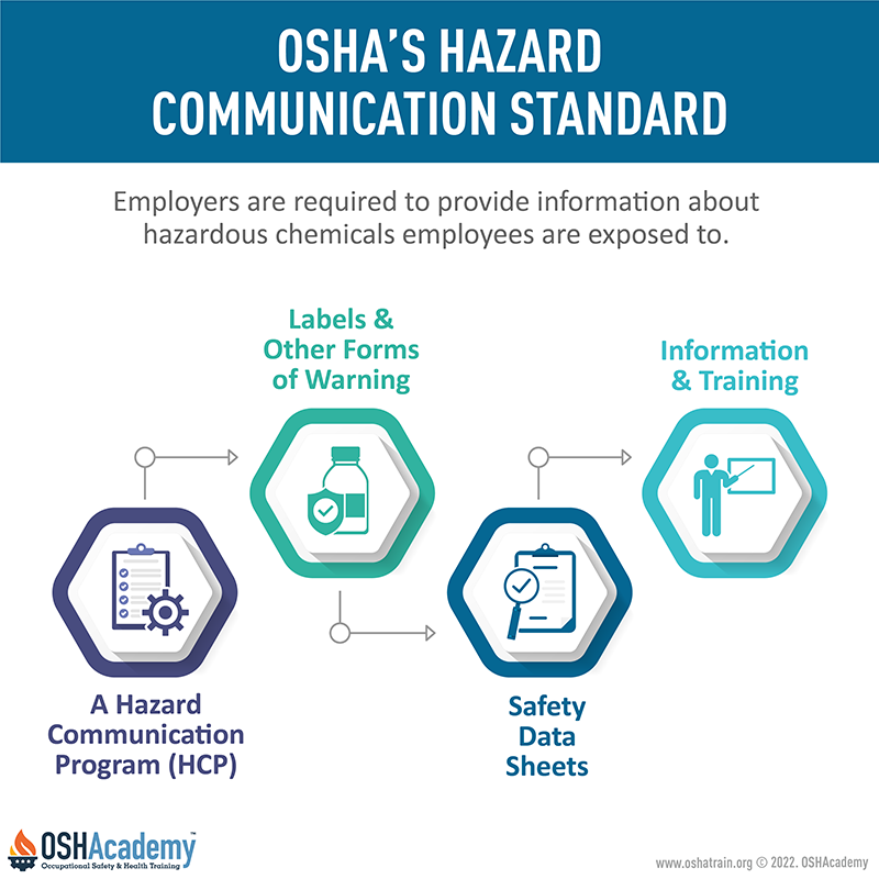 Image showing the four parts of the osha hazcom standard