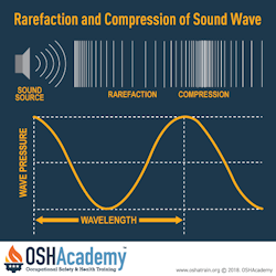 Rarefaction and Compression of Sound Wave chart