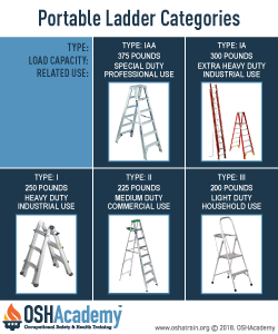 Image of various portable ladders.