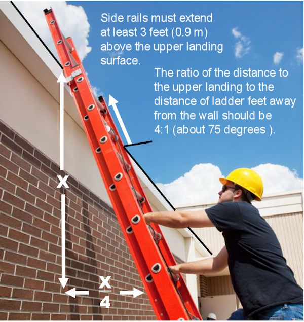 Man on a ladder and the proper angle for the ladder is portrayed on the