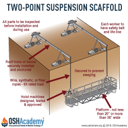 Infographic showing two-point suspension scaffold.