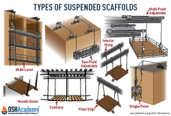 Infographic showing types of suspended scaffolds.