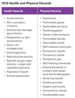 Worksheet for Hazard Communication Standard HCS health and physical hazards
