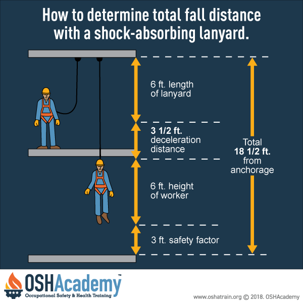 fall distance