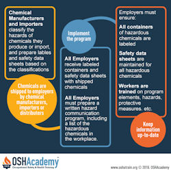 Infographic about the Hazard Communication Process