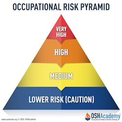 Infographic showing the OSHA Risk Pyramid