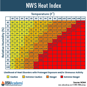 Adjusted heat index
