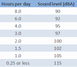 exposure limits