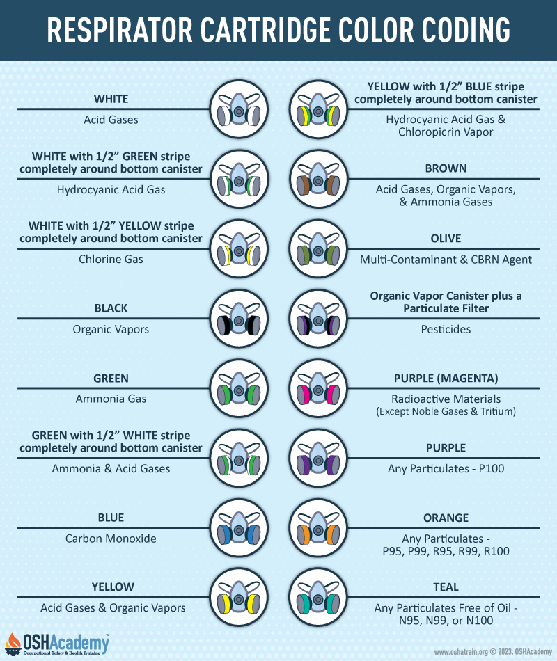 Respirator Cartridge Color Coding