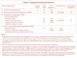 Assigned Protection Factor table for respirators