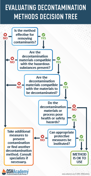 A decision tree for evaluating decontamination methods