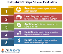 Infographic of Kirkpatrick/Phillips five level evaluation model