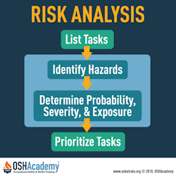 Infographic explaining the steps in a risk analysis