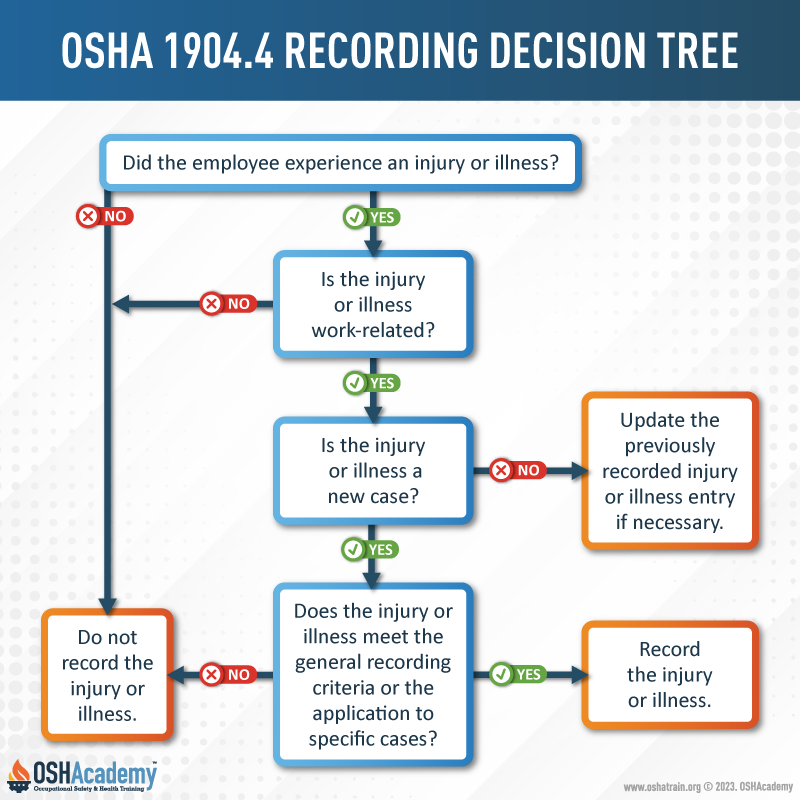 Infographic of Decision Tree Recordkeeping