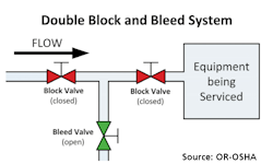 Illustration of a double block and bleed system.