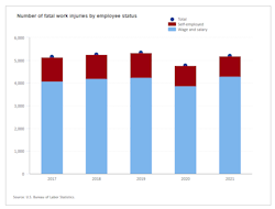 Chart listing worker fatalities