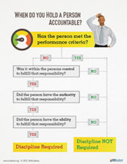 Poster about when do you hold a person accountable?