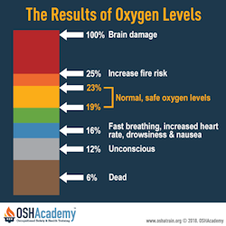 Infographic of oxygen level chart.