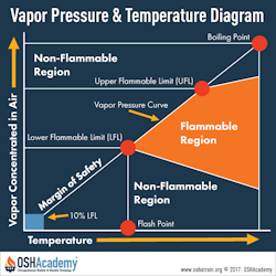 flammable limits diagram