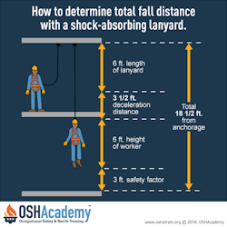 Infographic about how to determine fall distance with a shock absorbing lanyard.