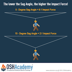 Infographic of sag angle.
