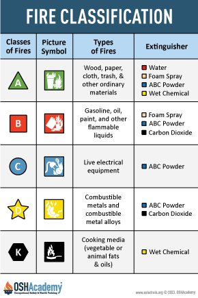Infographic of fire classification
