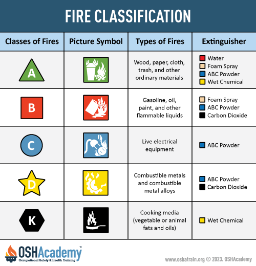 Infographic of fire classification