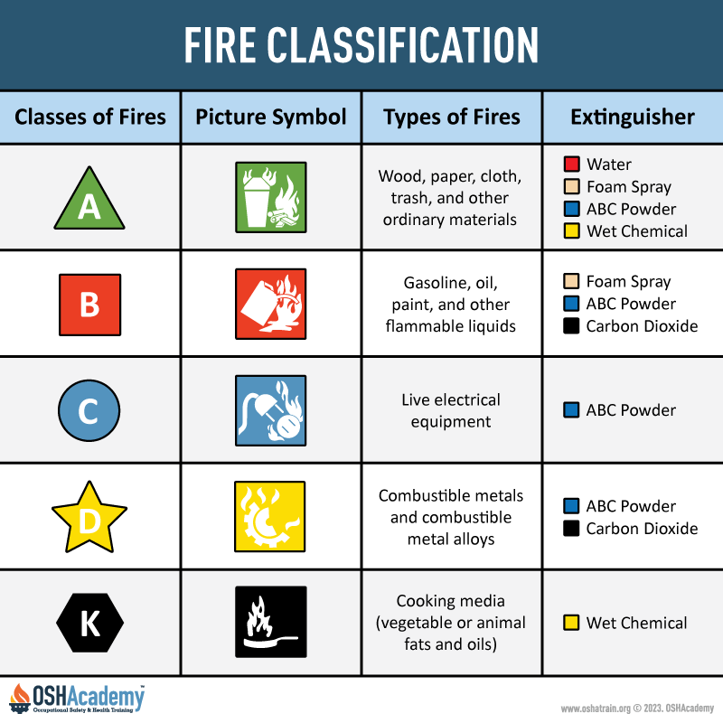 Infographic of fire classification