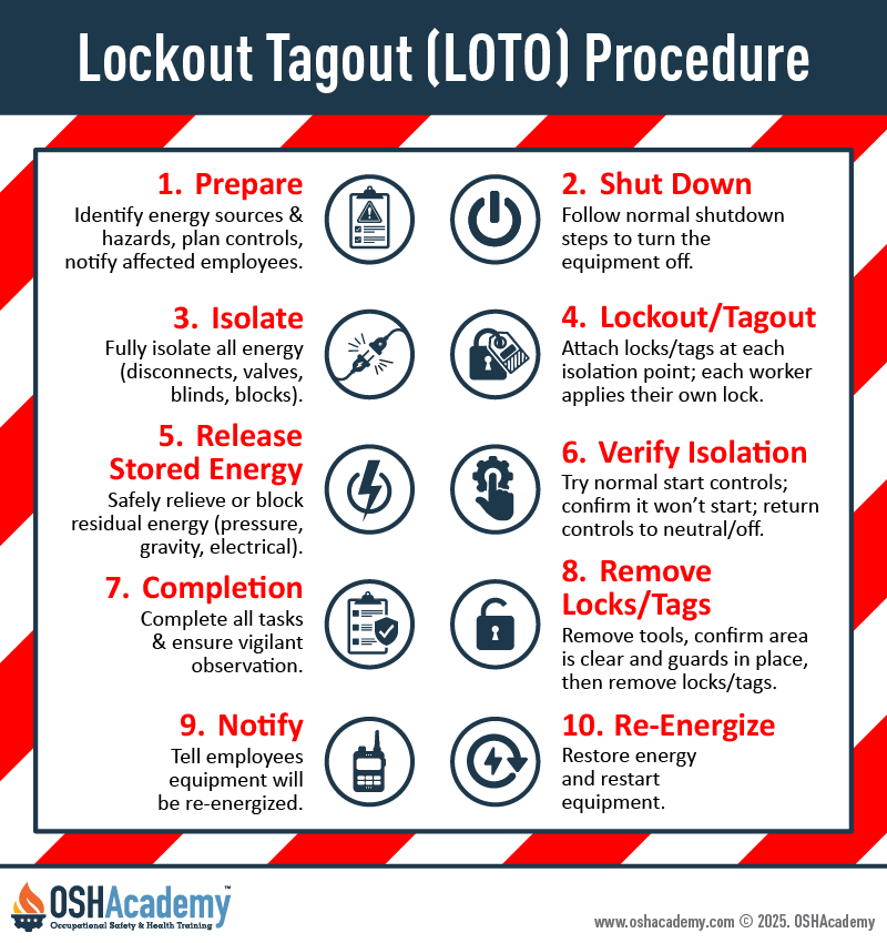 Geigle Safety Infographic for Lockout/Tagout Procedures