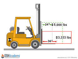 Infographic showing a safe lift forklift