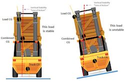 Infographic showing forklift stability issues