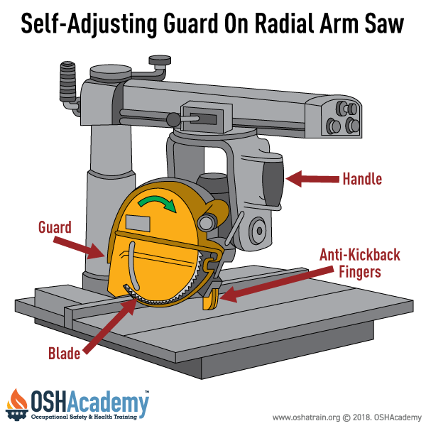 Infographic showing a self-adjusting guard on radial arm saw. 