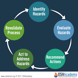 Infographic of the five parts of a PHA Process Hazard Analysis.