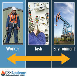 Infographic of Hazards Inherent in the Worker