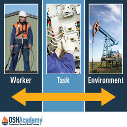 Infographic of Hazards Inherent in the Task