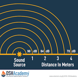 Noise Diagrams