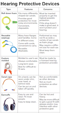 Chart showing various hearing protective devices.