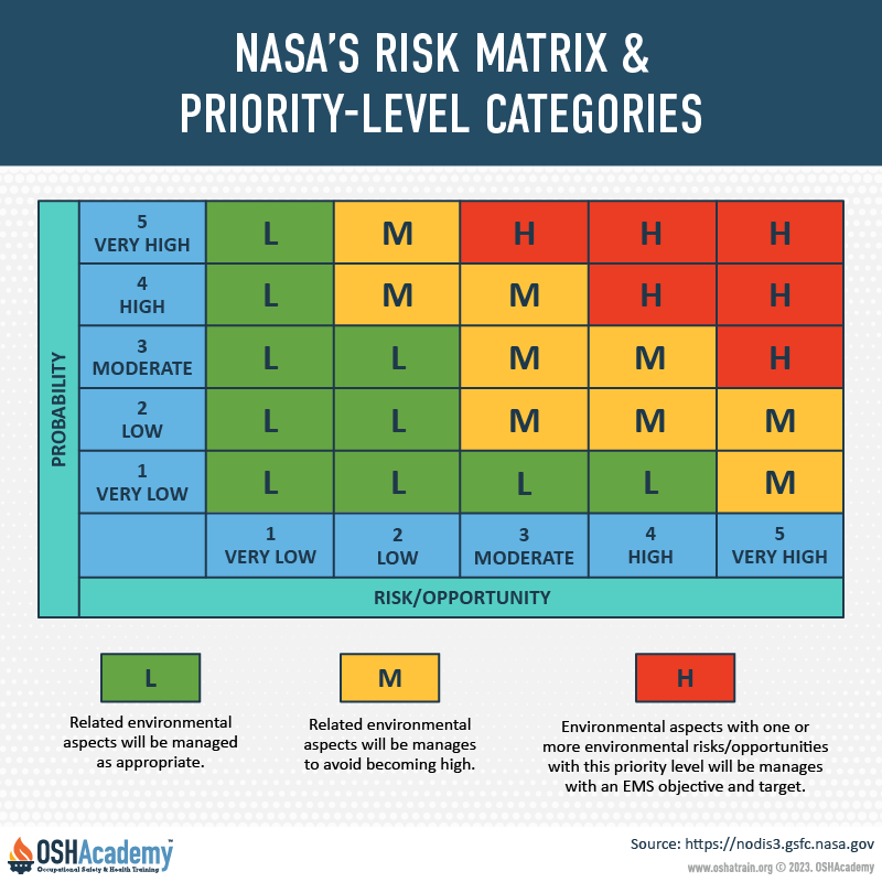 Infographic of the NASA Risk Matrix & Priority Level Categories