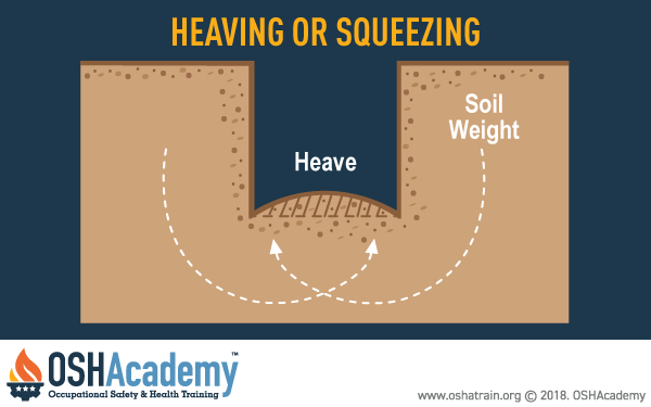 Example of how Heaving or squeezing effect soil