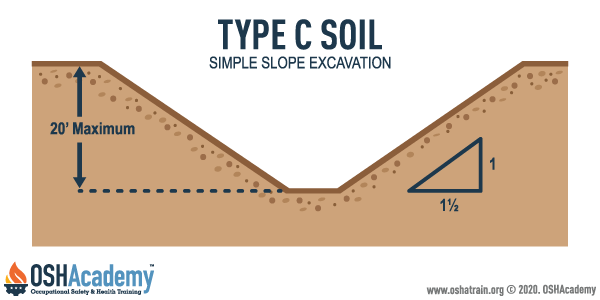 Type C sloping in a trench