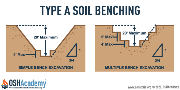Sketch of Type B soil benching