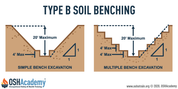 Sketch of Type B soil multiple bench excavation