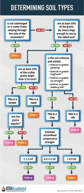 Infographic soil types flowchart