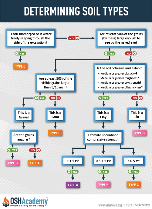 Infographic soil types flowchart