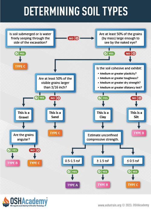 Infographic soil types flowchart