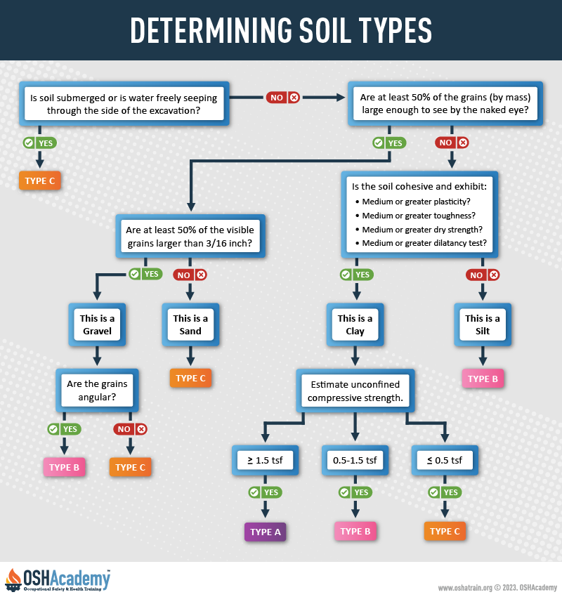 Infographic soil types flowchart