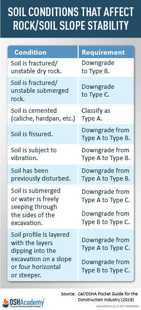Infographic showing rock/soil/slope stability