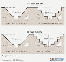 Illustration of the differences between Type A and B Soil Benching requirements