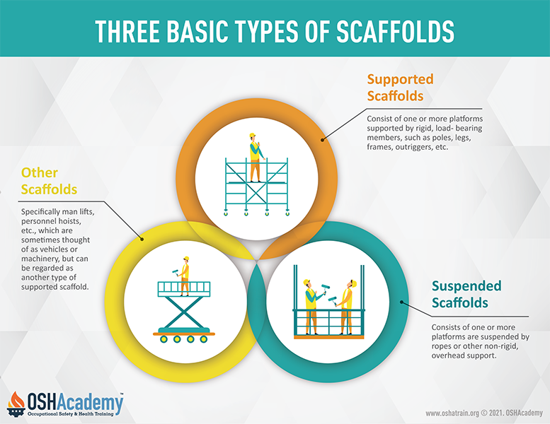 Types of scaffolding