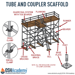 Sketch of tube and coupler placement on scaffold